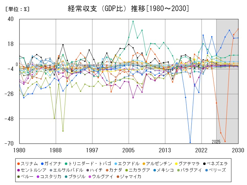 経常収支(GDP比)推移