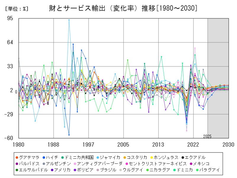 財とサービス輸出(変化率)推移