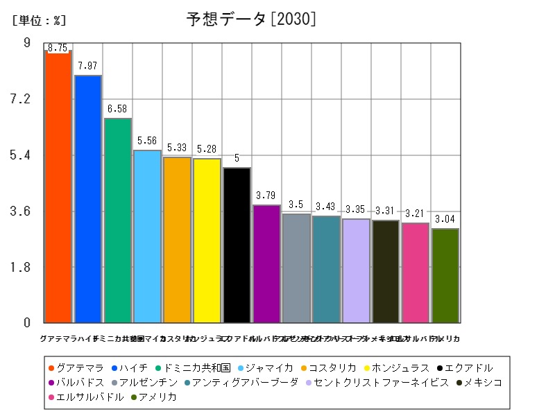 予想データ