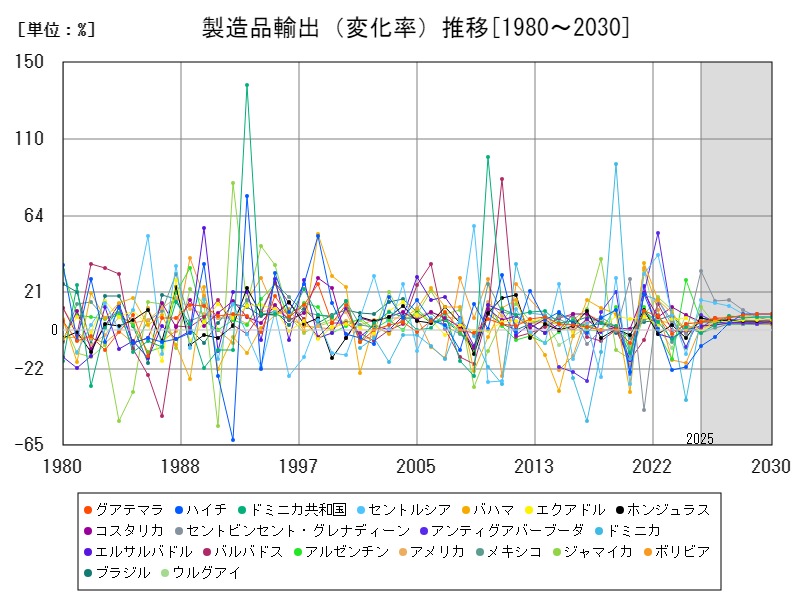製造品輸出(変化率)推移