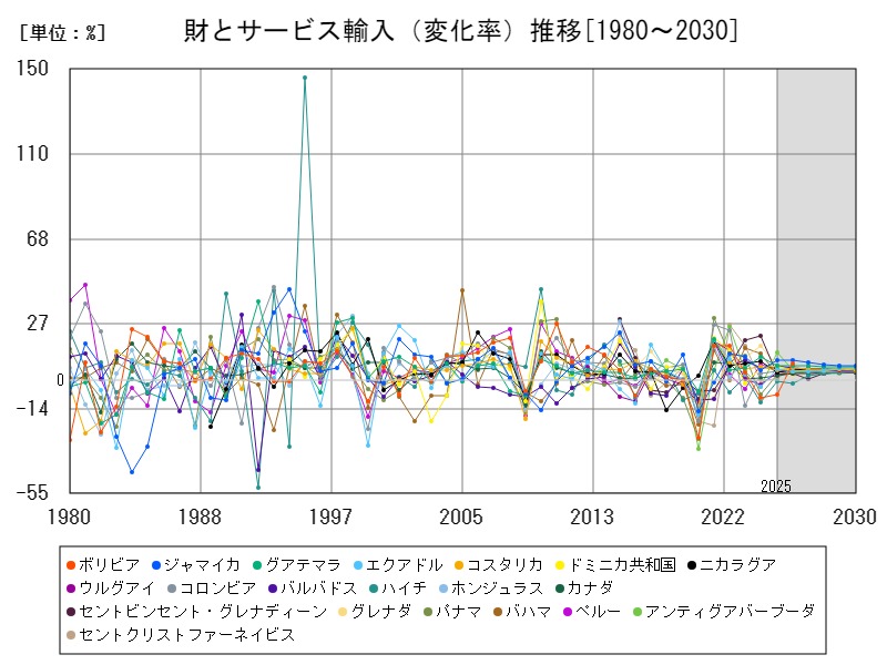 財とサービス輸入(変化率)推移
