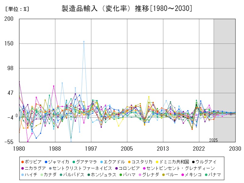 製造品輸入(変化率)推移