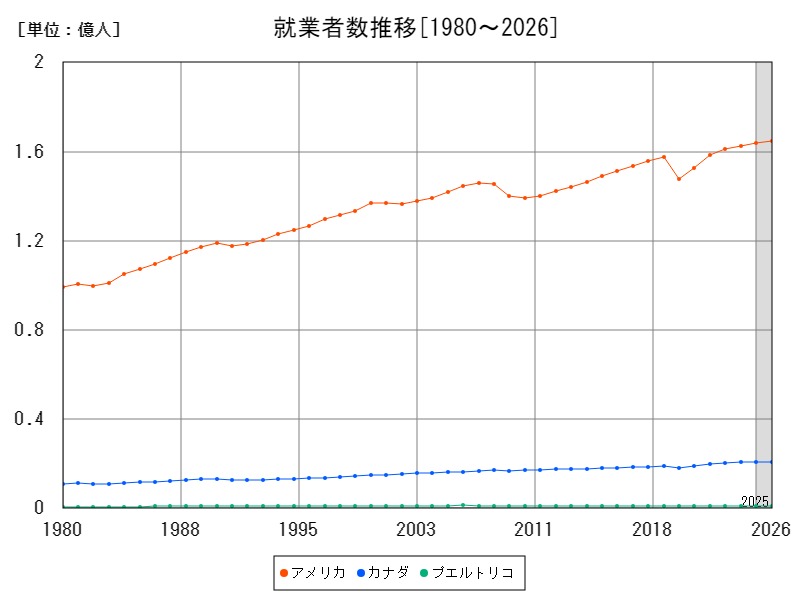 就業者数推移