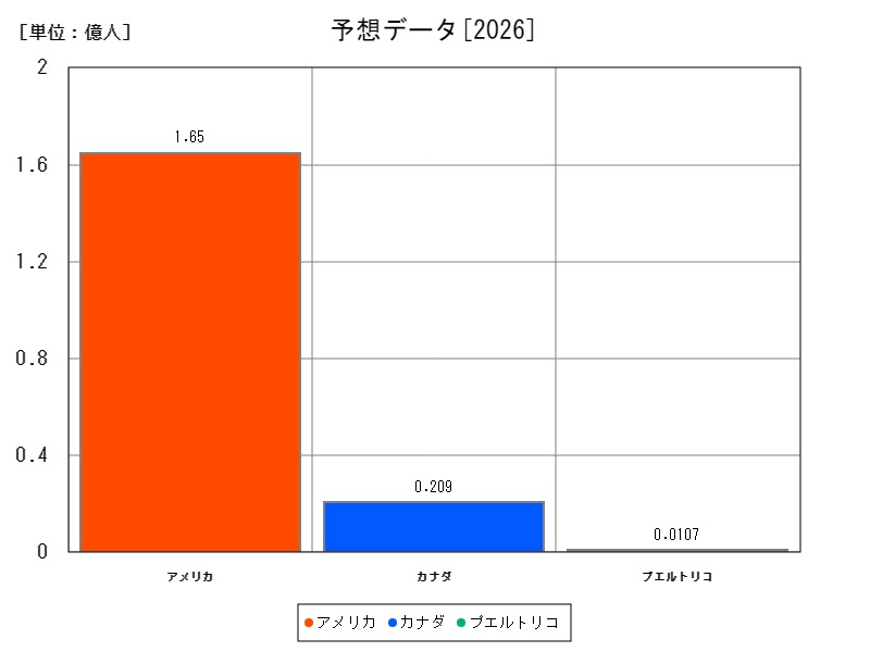 予想データ
