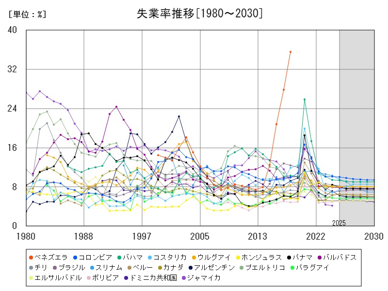 失業率推移