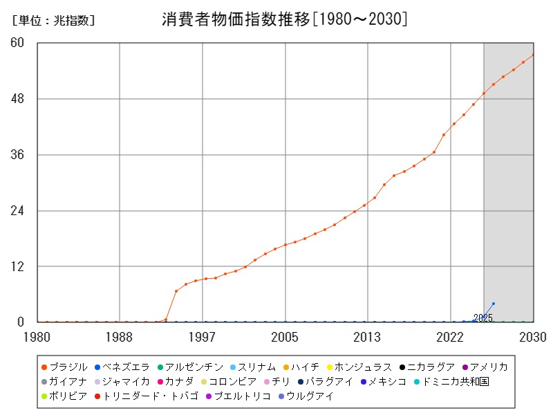 消費者物価指数推移