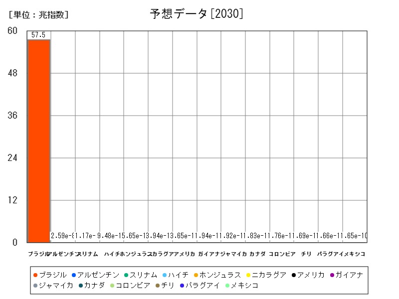 予想データ