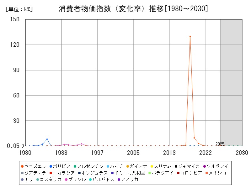 消費者物価指数(変化率)推移