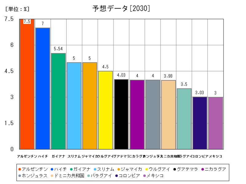 予想データ