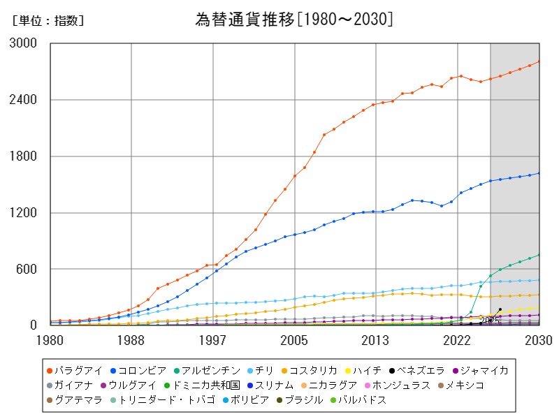 為替通貨推移