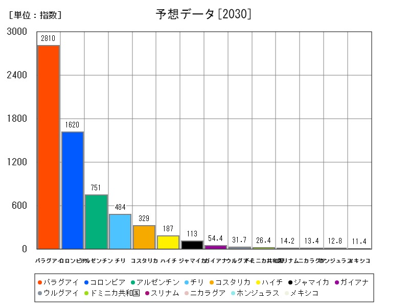 予想データ