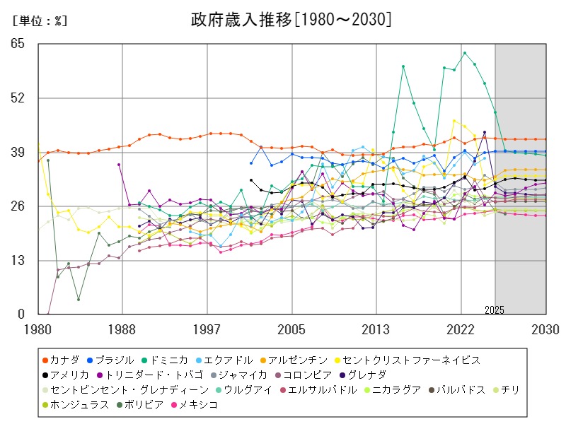 政府歳入推移