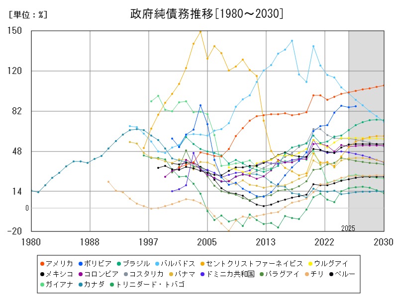 政府純債務推移