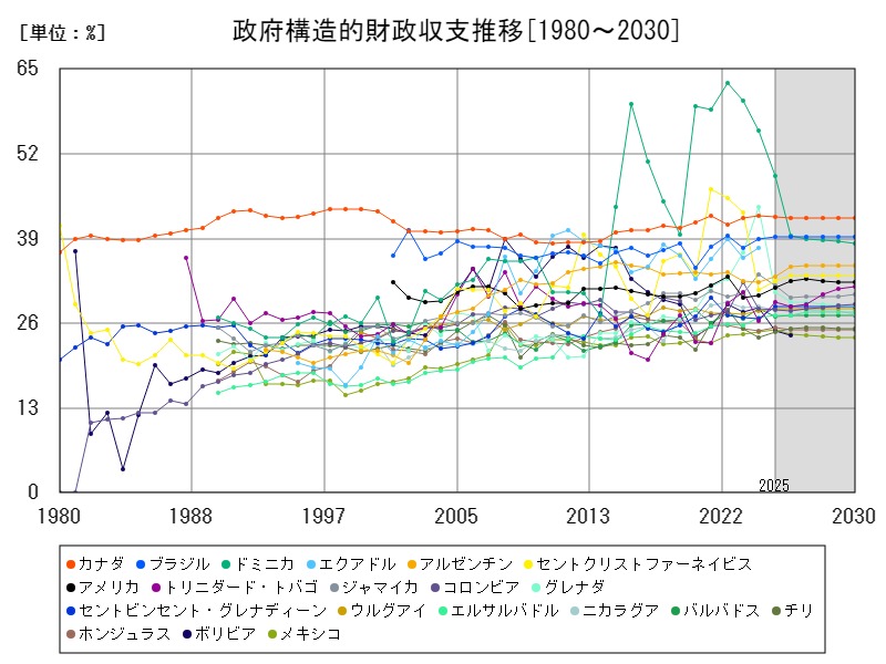 政府構造的財政収支推移