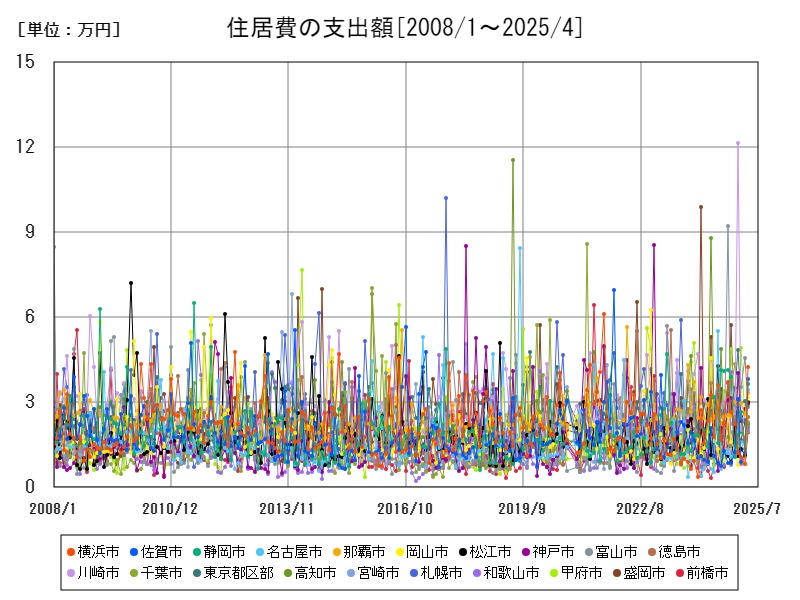 住居費の支出額
