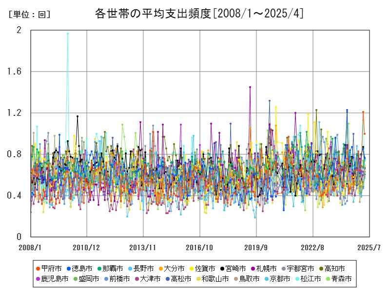 各世帯の平均支出頻度