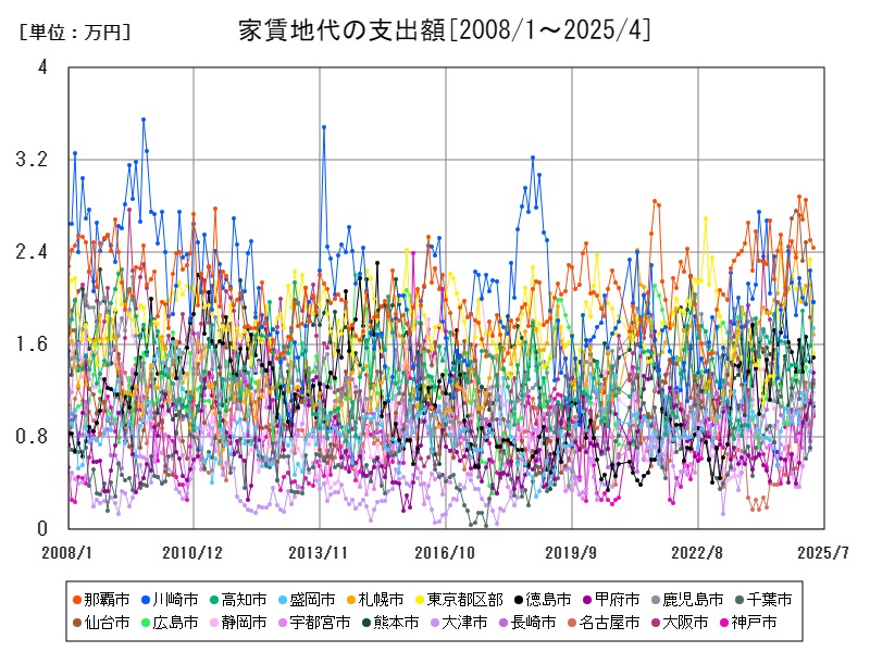 家賃地代の支出額