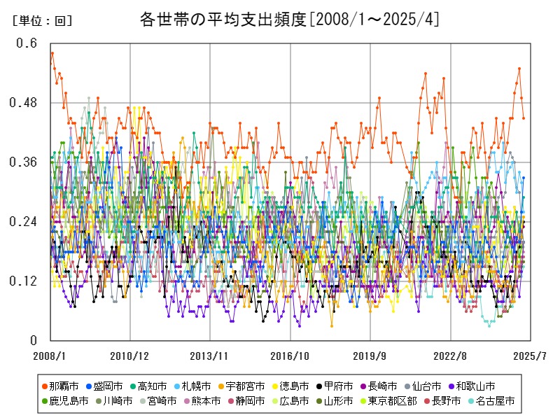 各世帯の平均支出頻度