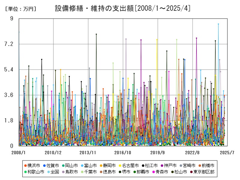 設備修繕・維持の支出額