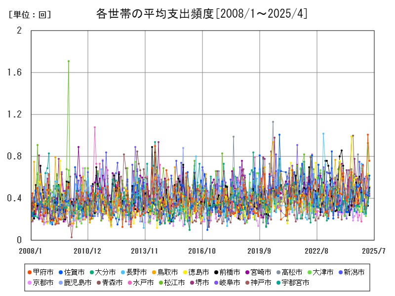 各世帯の平均支出頻度