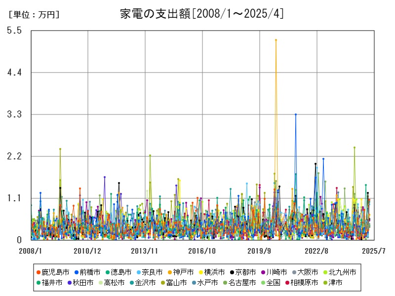 家電の支出額