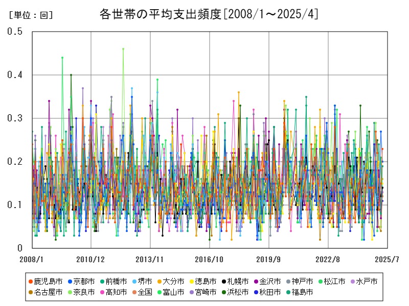 各世帯の平均支出頻度