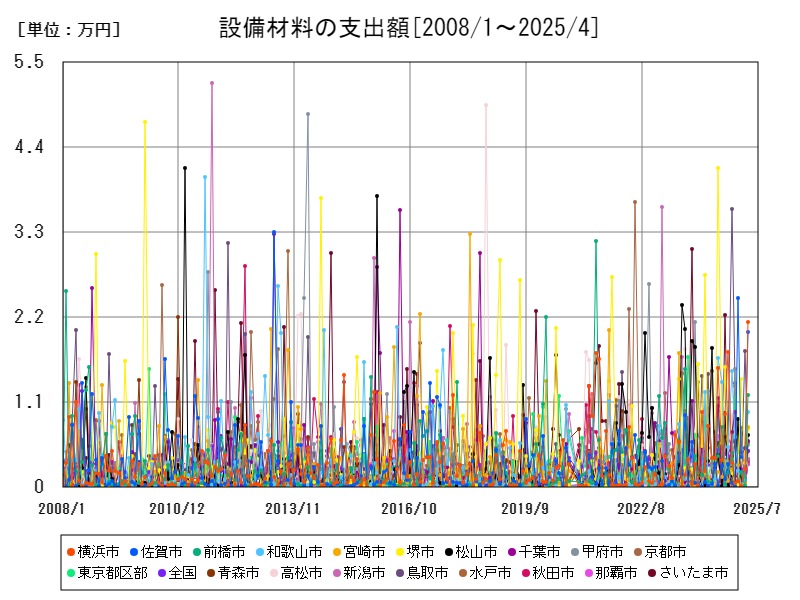 設備材料の支出額