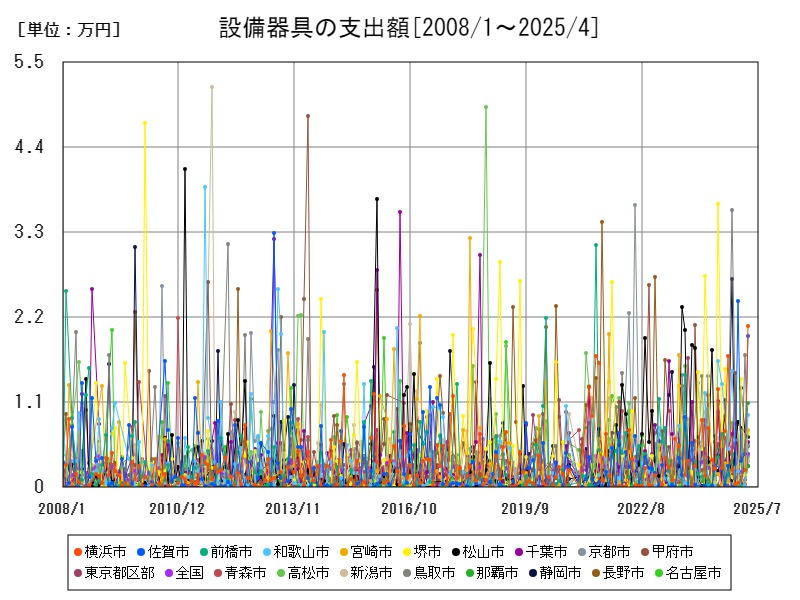 設備器具の支出額