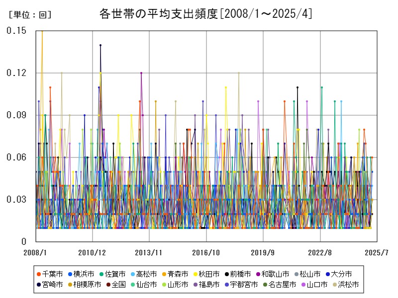 各世帯の平均支出頻度
