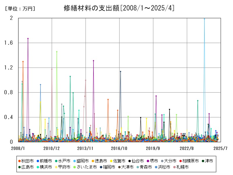 修繕材料の支出額