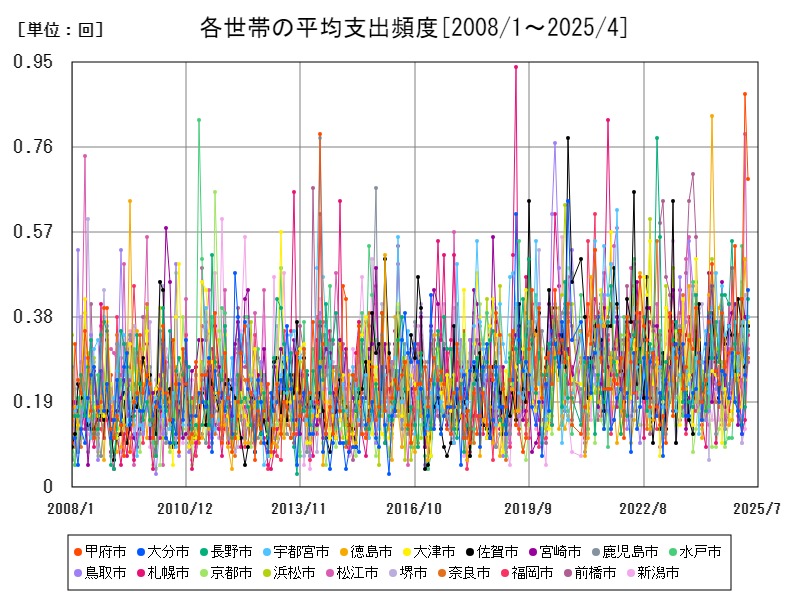 各世帯の平均支出頻度