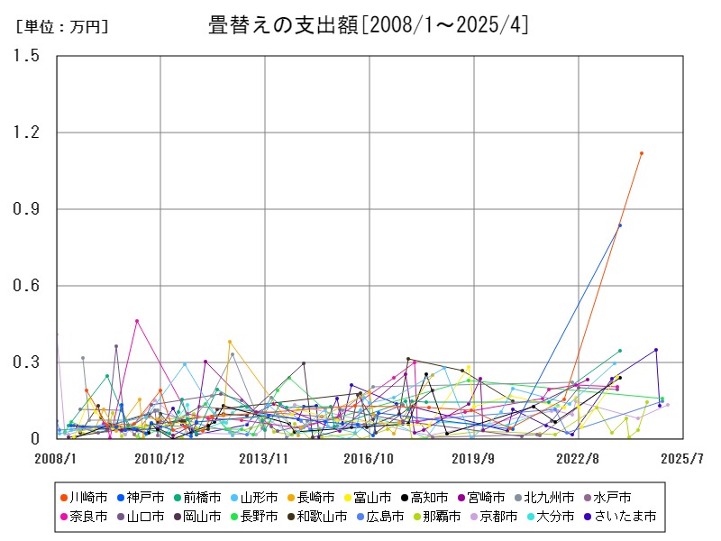 畳替えの支出額