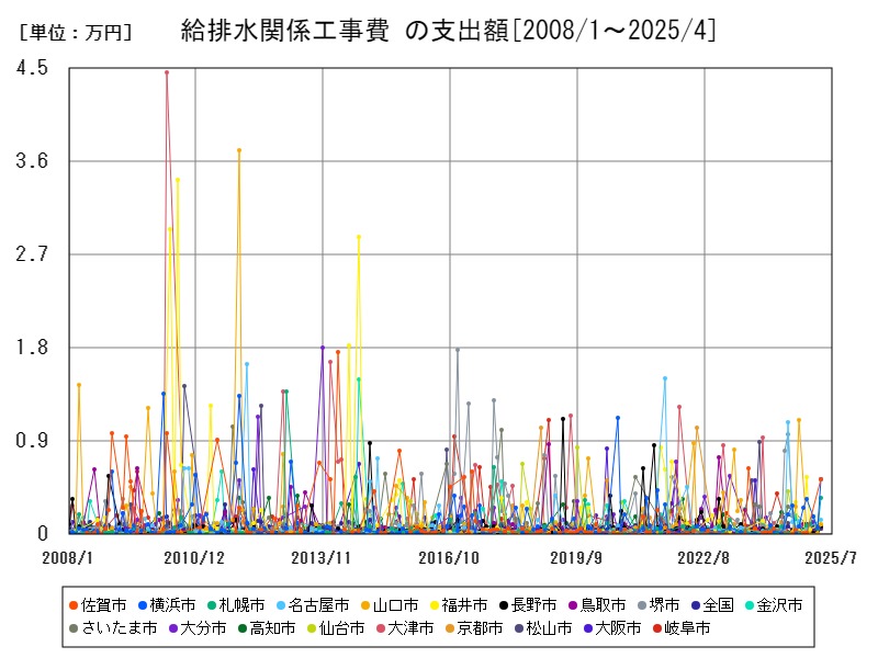 給排水関係工事費 の支出額