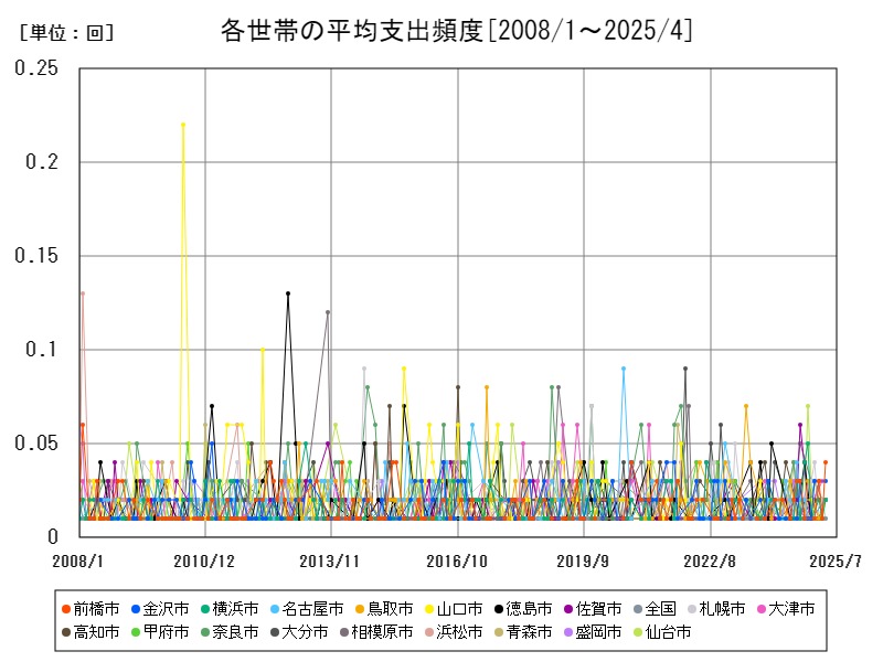 各世帯の平均支出頻度