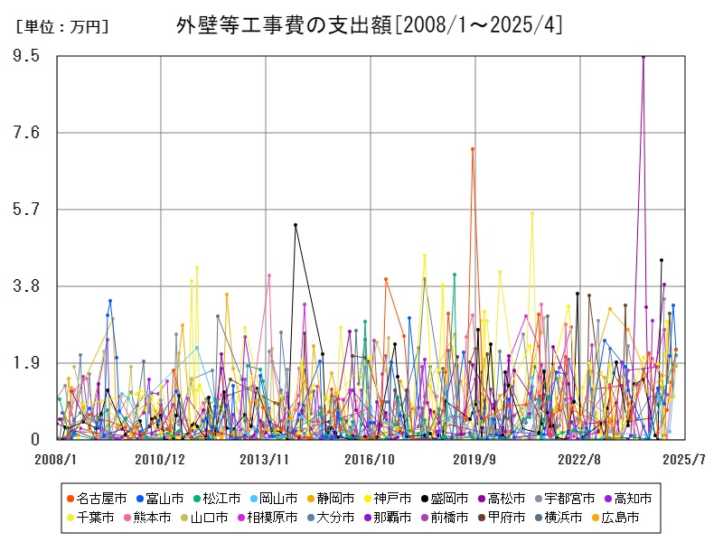 外壁等工事費の支出額