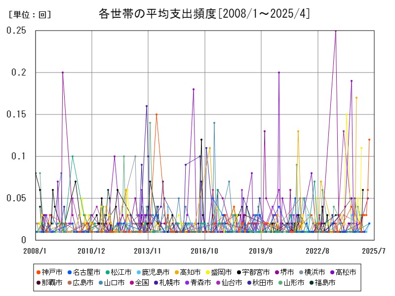 各世帯の平均支出頻度