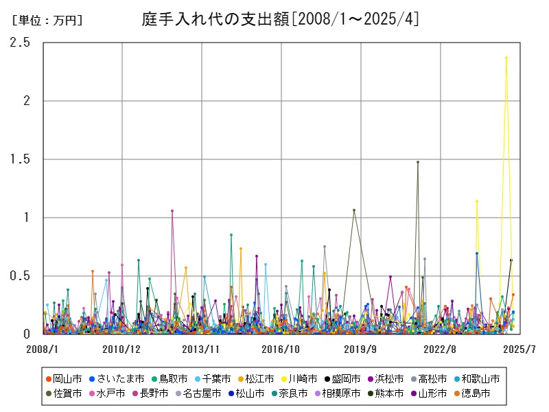 庭手入れ代の支出額
