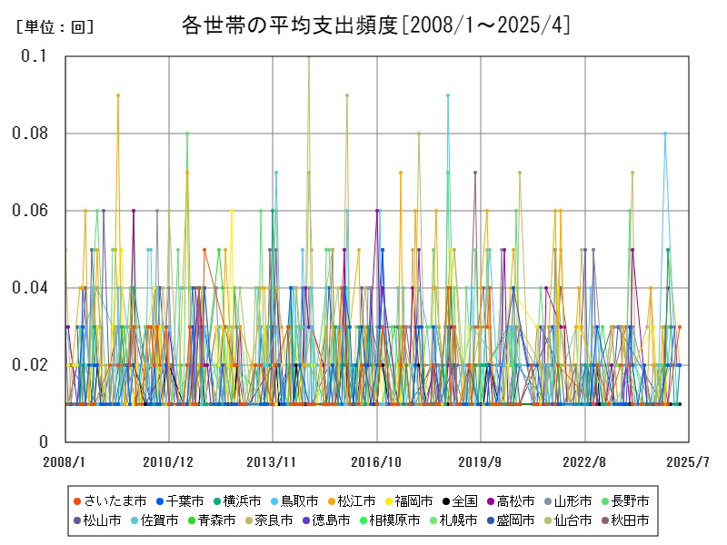 各世帯の平均支出頻度