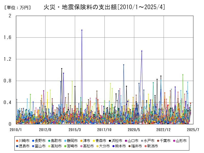 火災・地震保険料の支出額