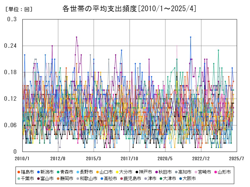 各世帯の平均支出頻度