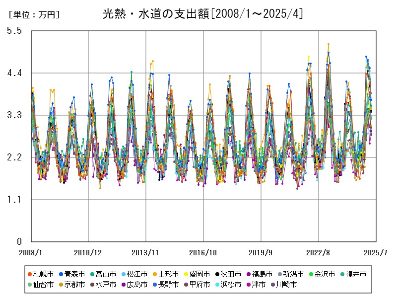 光熱・水道の支出額