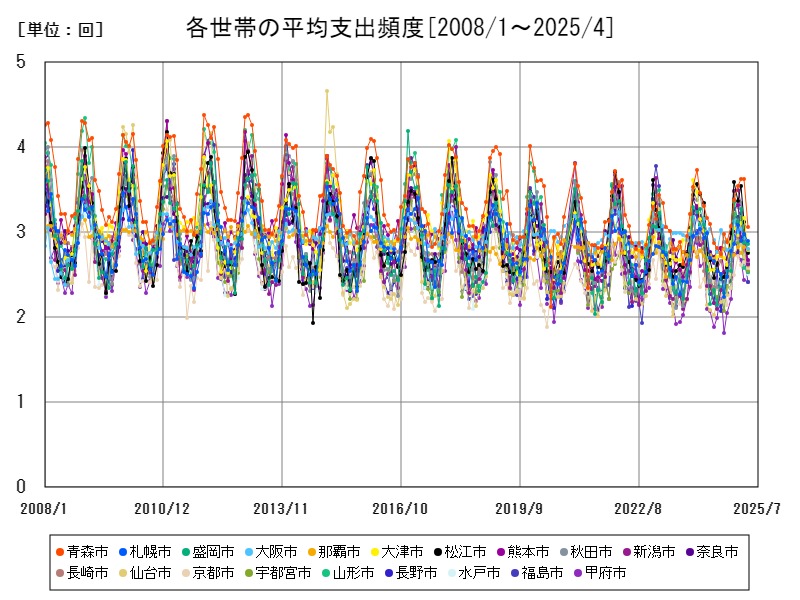 各世帯の平均支出頻度