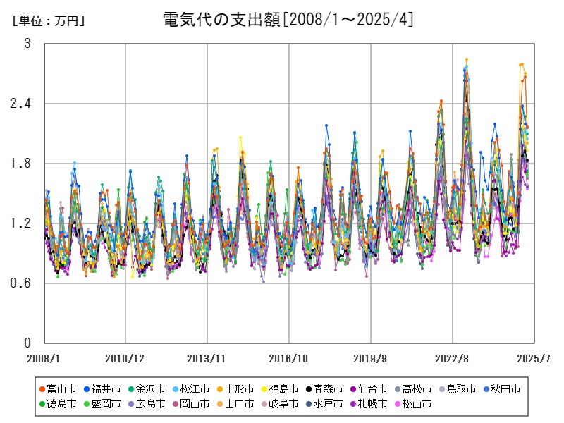 電気代の支出額