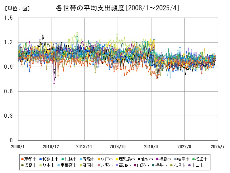 各世帯の平均支出頻度
