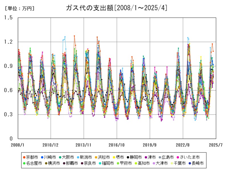 ガス代の支出額