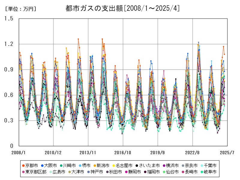 都市ガスの支出額