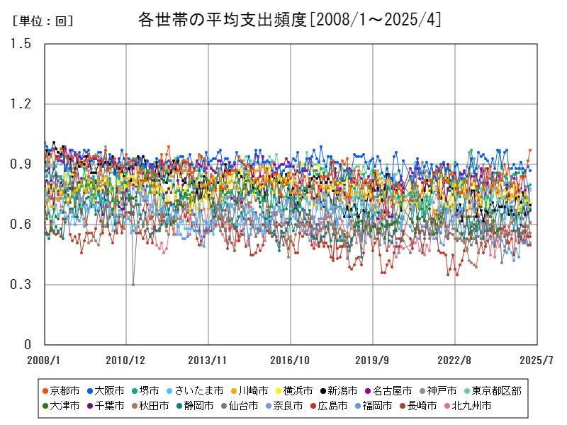 各世帯の平均支出頻度