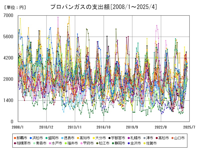 プロパンガスの支出額
