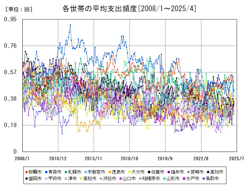 各世帯の平均支出頻度
