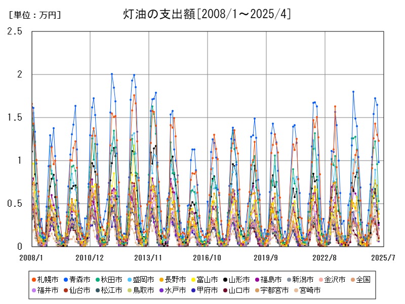 灯油の支出額